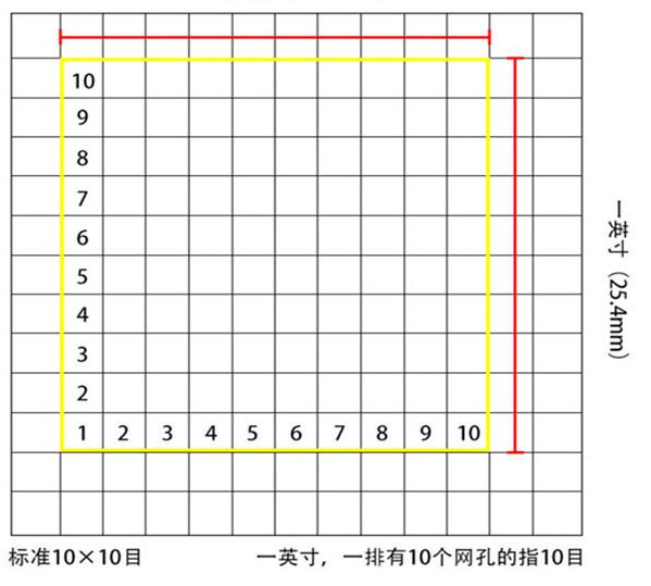標準10*10目，一英寸(25.4mm)，一排有10個網孔的指10目